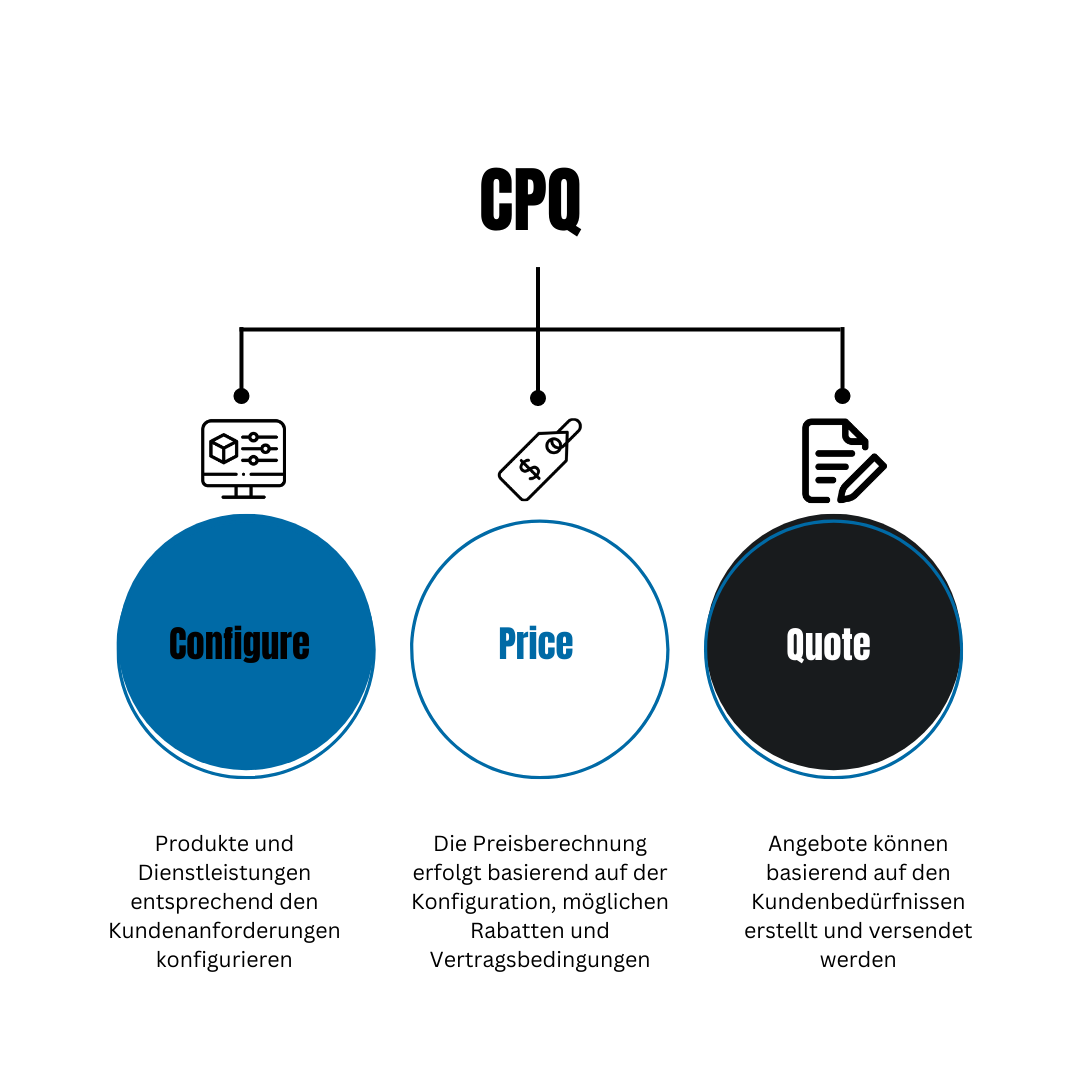 CPQ: Configure, Price, Quote